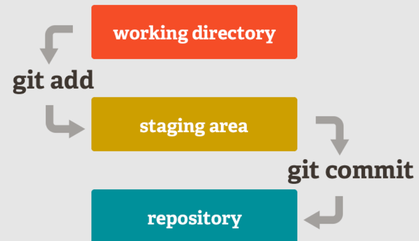 How to Diff between a Working Directory and a Staging Area?