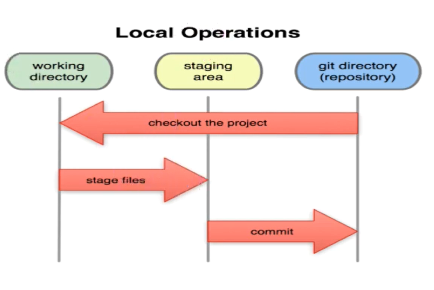 local operations, working directory, staging area, git directory words in circles on plain fond