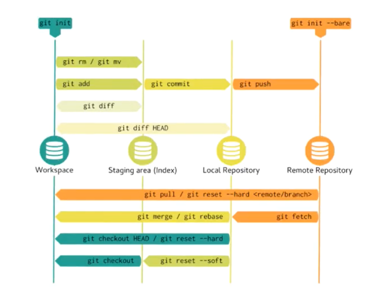Git stages a developer s guide