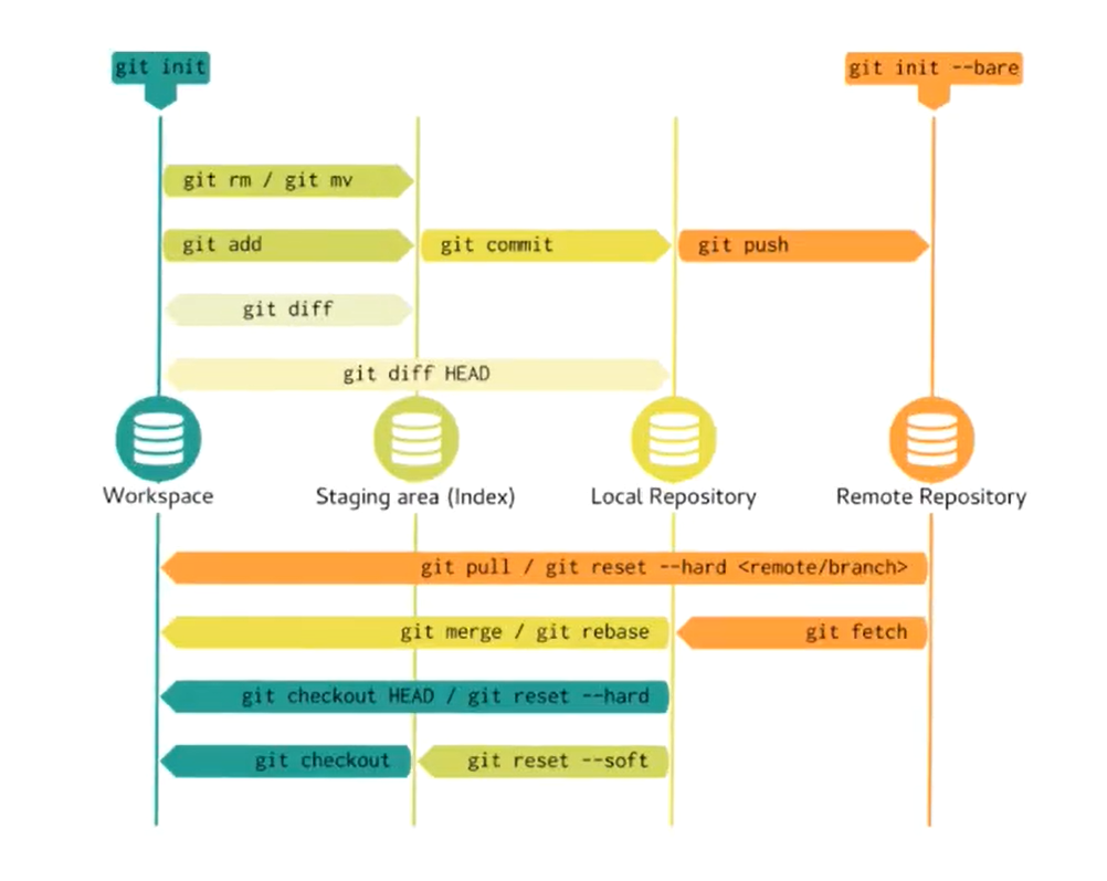 workspace, index, local repository, remote repository in colorful circles, the code below and above